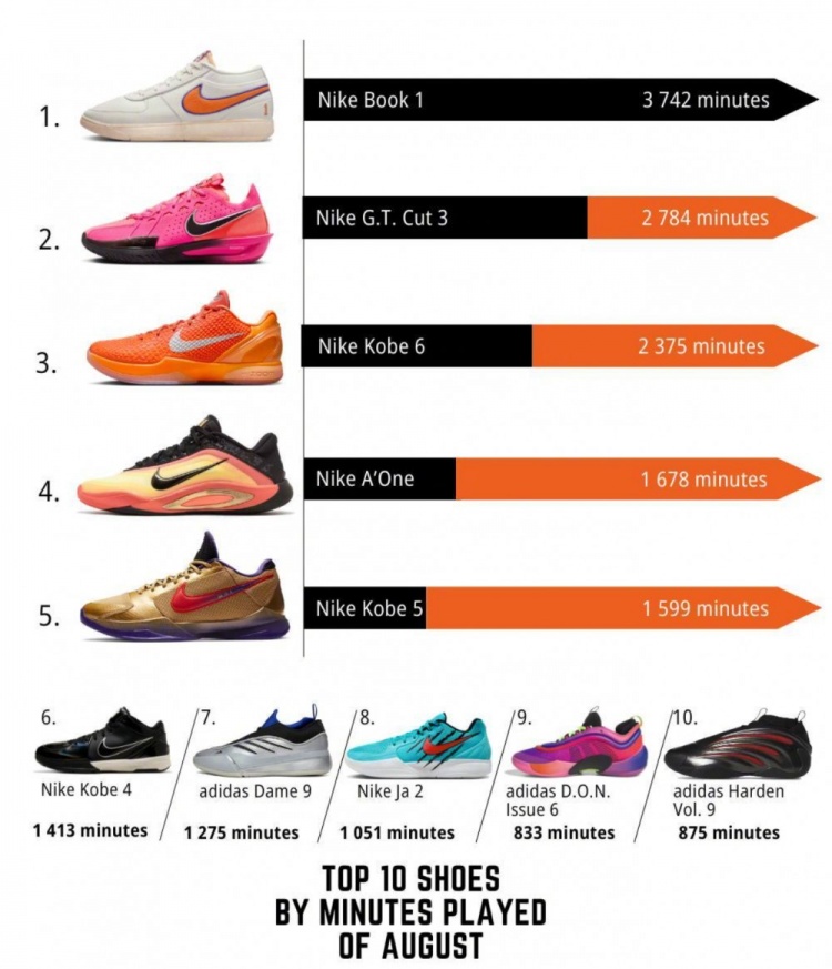 足球直播-WNBA八月球鞋上脚时长排行TOP10！布克球鞋第一 科比三双上榜